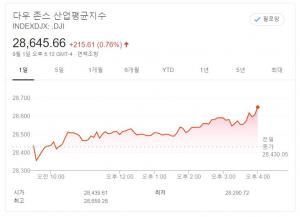 뉴욕증시, 제조업도 코로나19서 벗어났다…다우, 215p↑