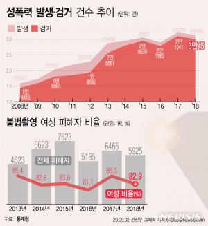 성폭력 발생 10년 새 2배, 검거율 95.7%…데이트폭력 상담 급증