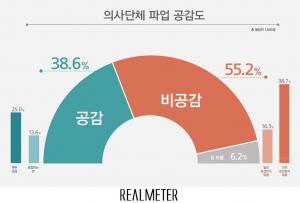 의사 파업 &apos;공감못해&apos; 55.2% vs &apos;공감한다&apos; 38.6%