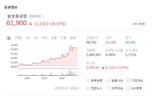 ‘수소차 충전소 점유율 1위’ 효성중공업, 52주 신고가 경신…두산퓨얼셀-한화솔루션 등 그린뉴딜 관련주 반사 효과