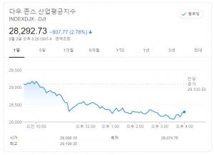 뉴욕증시, 기술주 폭락으로 6월 이후 최대 급락…다우 2.78% ↓