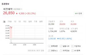 ‘히드로코르티손 관련주’ 이연제약, 52주 신고가 경신…바디텍메드-진양화학 등 제약업체 급등