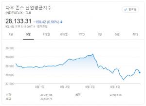 [뉴욕증시 주간전망] 기술주 조정 지속 여부 촉각…지표는 한산