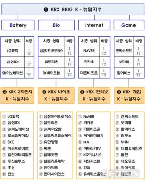 출발하는 K-뉴딜지수 BBIG…2차전지·바이오·인터넷·게임 등