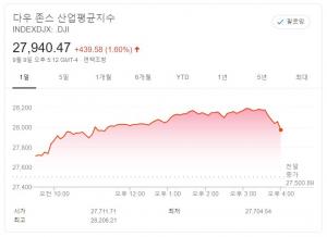 뉴욕증시, 기술주 반등에 일제히 상승…나스닥 2.7%↑, 다우존스 1.6%↑