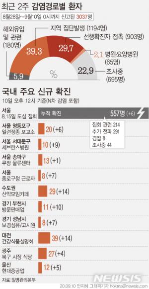 수도권 사회적 거리두기 2.5단계 해제 여부 고심 깊어져…감염경로 모르는 코로나19 확진자 22.9%