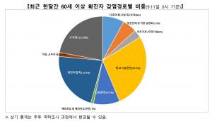 당국 "최근 3일간 코로나19 신규 확진자 중 60세 이상 비중 40% 넘어"