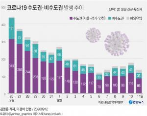 수도권 사회적 거리두기 2.5단계 연장 여부, 오후 4시 반 발표…코로나19 확진자 14일 이후 매일 100명 이상, 경로 불명 23.4%