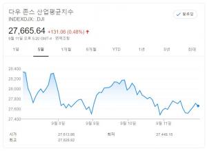 [뉴욕증시 주간전망] 애플 등 기술주 조정 더 지속될까?