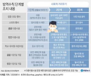 정부 "서민층 희생 고려해 사회적 거리두기 하향"…내일부터 수도권 음식점·카페·학원·PC방 영업 정상화, 고위험시설 11종은 중단 계속