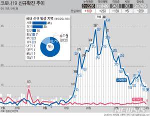 코로나19 신규확진자 109명, 국내발생 이틀째 두자리…비수도권 한달만에 최저