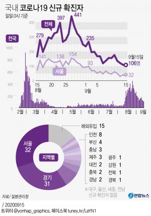 코로나19 신규 확진자 106명, 사흘째 100명대 초반…지역 91명 두자릿수 유지