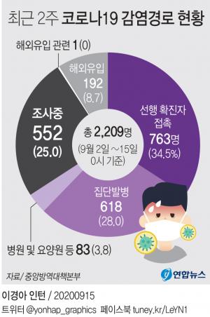 코로나19 감염경로 불분명 확진자 25%, 4역대 최고치…17일째 20% 상회