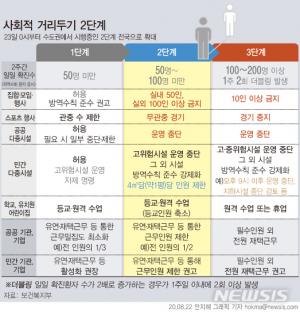 사회적 거리두기 개편 찬반양론 팽팽…"3단계 구분 비효율" vs "3단계 유지"