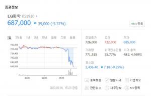 ‘전기차 배터리 1위’ LG화학, 전지사업부 물적 분할 추진 소식에 5% 이상 하락…주가 반등할까