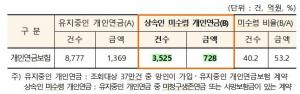 금감원 "잠자는 개인연금 728억원, 미청구 연금 및 잔여 연금 조회 결과 안내"