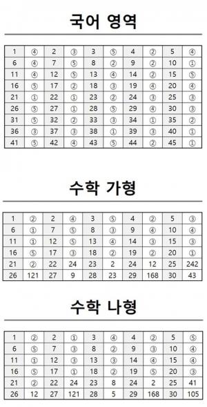 "난이도 어땠나.." 2021학년도 2020 9월 모의고사, 등급컷-답지 공개