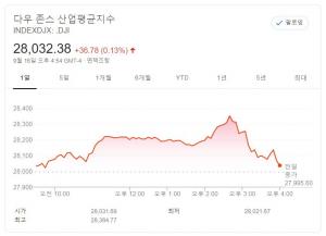 뉴욕증시, 연준 장기 저금리 확인에도 기술주 불안…다우, 0.13% 상승 마감