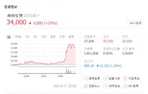 싸이토젠, 52주 신고가 경신하면서 다시금 급등세…KC코트렐-메드팩토 등 관련주 현황은?