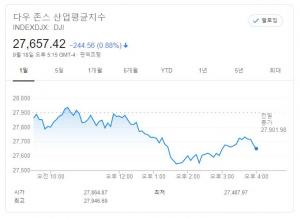 뉴욕증시, 미중 갈등 고조·기술주 불안…다우존스, 0.88% 하락 마감