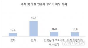 서울시민 73% "추석에 장거리 이동 안한다"…코로나19로 안전하지 않다