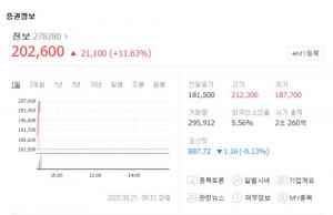 천보, 전해액 첨가제 효과로 52주 신고가 다시 경신…에코프로비엠-후성 등 2차전지 관련주 ‘활짝’