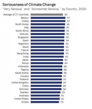 멕시코·터키·한국은 기후변화 심각 인식…미국·오스트리아·스웨덴·독일은 심각 인식 덜해