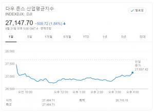 뉴욕증시, 유럽 재봉쇄 우려·은행주 불안…다우존스, 1.84% 하락 마감