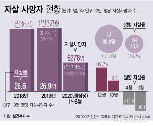 &apos;우울한 한국&apos; 하루 38명씩 극단적 선택…남자가 여자보다 2.4배 높고, 10대~30대 사망원인 &apos;1순위&apos;