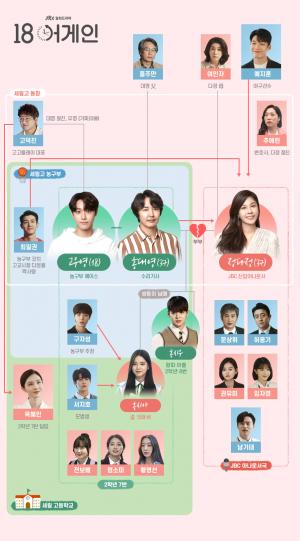 김하늘-윤상현-이도현 주연 &apos;18 어게인&apos; 인물관계도 공개…원작 영화 무엇?