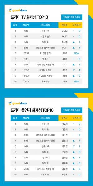 "박보검의 힘"…&apos;청춘기록&apos;, 드라마 TV 화제성-출연자 화제성 1위