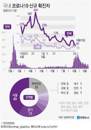 경기도, 코로나19 신규확진자 14명…감염경로 불명 28%