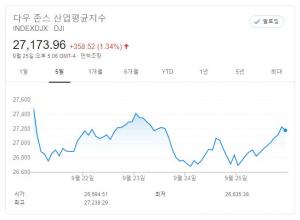 [뉴욕증시 주간전망] 미국 대선 첫 토론 촉각…다우존스 지수 1.75% 하락