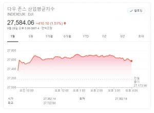 뉴욕증시, 미국 부양책 협상 기대…다우존스 지수, 1.51% 상승 마감