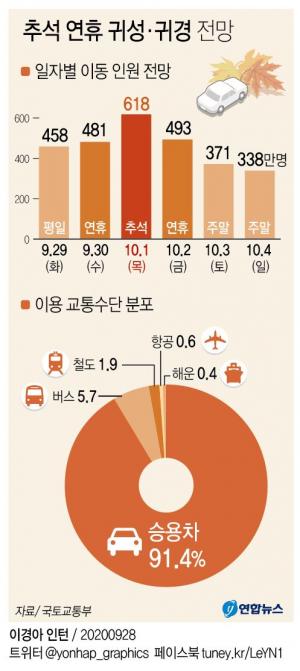 오늘부터 추석 귀성…고속도로 휴게소 취식금지·포장 가능, 통행료는 유료