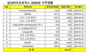 삼성바이오로직스, 벤처와 CDO·글로벌 제약사와 CMO 잇단 계약…지난해 신규 CMO 수주 1조8천억