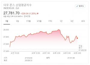 뉴욕증시, 미국 대선 불안에도 부양책 기대…다우존스 지수, 1.2% 상승 마감