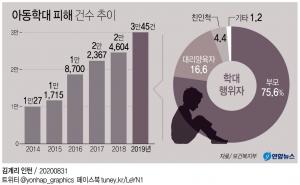 아동학대 방지 예산 40% 증액…"가방감금·라면형제 재발 막자"