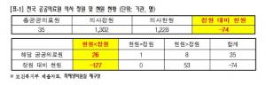 공공의료원 10곳 중 7곳은 &apos;의사부족&apos;, 간호사는 절대 부족…의사 파업에 좌초한 의대 정원 확대