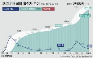 코로나19 신규확진자 63명, 국내 53명…검사건수 평일 54% 수준