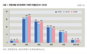 성인 남녀 절반 데이트 폭력 경험했지만 피해자 45% "가해자와 결혼"