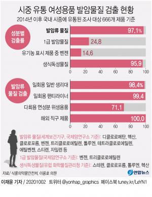 유통 생리대 97%서 발암류 물질 검출…벤젠·트리클로로에틸렌·스테렌·클로로포름·톨루엔·헥산 등