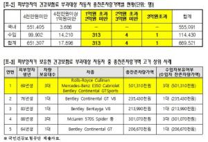 벤틀리·롤스로이스 등 수억원 차량 타면서 건강보험료 면제?…"형평성 어긋나"