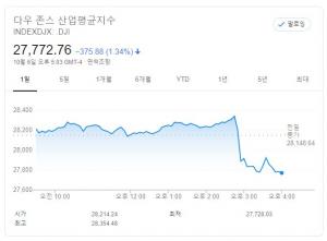 뉴욕증시, 트럼프 부양책 협상 중단 충격…다우존스 지수, 1.34% ↓