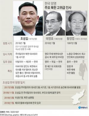 "잠적한 북한 조성길 전 대사대리, 3국 거쳐 작년 7월 한국 입국"…태영호 "딸 처벌할 수도"