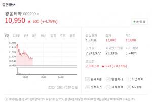 "코로나 바이러스 99.99% 감소"…&apos;포비돈 요오드 관련주&apos; 광동제약-현대약품-성광제약 등 주가 상황은?