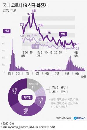 코로나19 신규확진 72명, 사흘째 두 자릿수…지역발생 61명