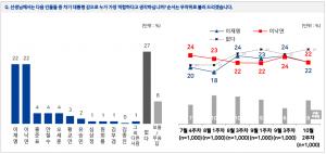 이낙연·이재명, 차기대선후보 지지율 공동 1위…원희룡 1%