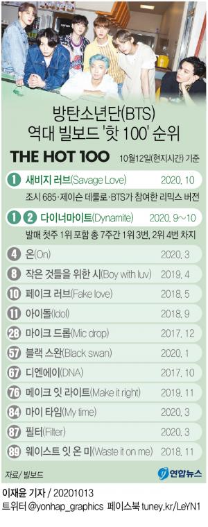 빌보드 글로벌차트 K팝이 점령…방탄소년단(BTS) &apos;새비지러브(Savage Love)&apos; &apos;다이너마이트&apos;, 블랙핑크 &apos;러브식 걸즈&apos; 1∼3위 휩쓸어