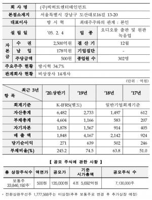 방탄소년단 소속사 빅히트엔터테인먼트 15일 상장…&apos;아미&apos;와 주식 확보 전쟁 벌어지나?